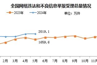 ?疯狂打铁！哈迪半场9中1&三分6中1得到3分4助